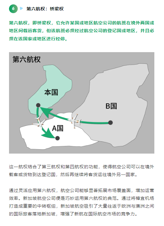 第六航权：桥梁权
第六航权，即桥梁权，它允许某国或地区航空公司的航班在境外两国或地区间载运客货，但该航班必须经过航空公司的登记国或地区，并且必须在该国家或地区进行经停。
这一航权结合了第三航权和第四航权的功能，使得航空公司可以在境外载客或货物到达登记国，然后再继续将客货运往境外另一国家。

通过灵活应用第六航权，航空公司能够显著拓展市场覆盖面，增加运营效率。新加坡航空公司便是巧妙运用第六航权的典范。通过将樟宜机场打造成重要的中转枢纽，新加坡航空吸引了大量往返于欧洲与澳洲之间的国际旅客落地新加坡，增强了新航在国际航空市场的竞争力。